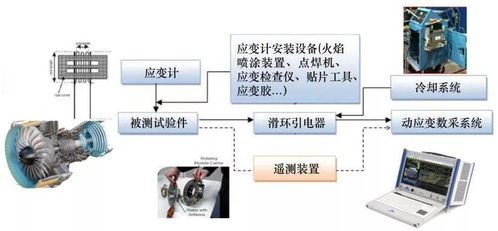民用航空發(fā)動機試驗測試技術需求與應用探討——單曉明技術研究成果分析