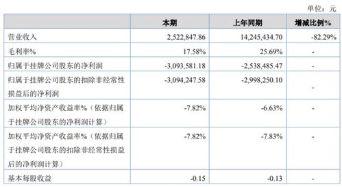 美?？萍?020年上半年虧損309萬元 毛利較高軟件產(chǎn)品未實(shí)現(xiàn)銷售收入成關(guān)鍵因素